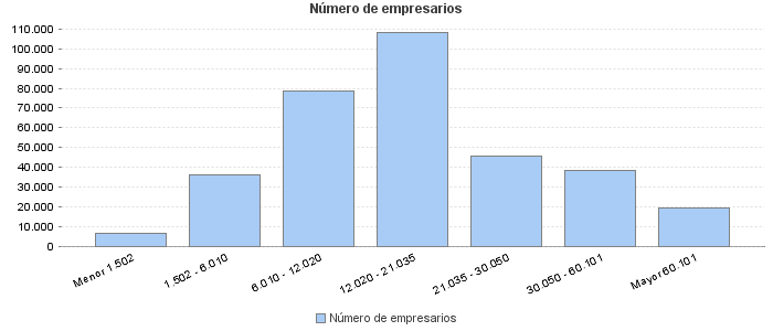 Número de empresarios