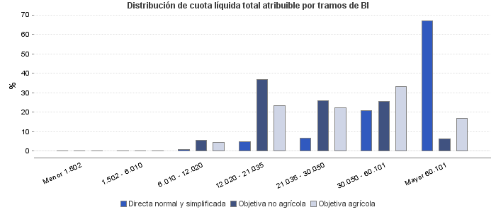 Distribución de cuota líquida total atribuible por tramos de BI