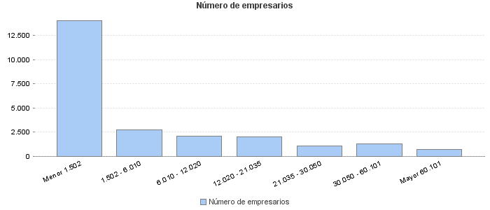 Número de empresarios