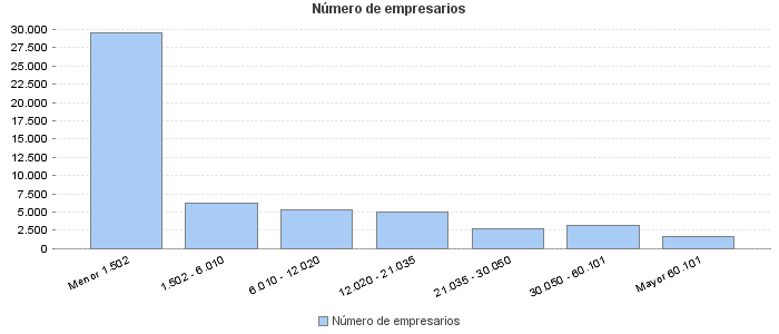 Número de empresarios