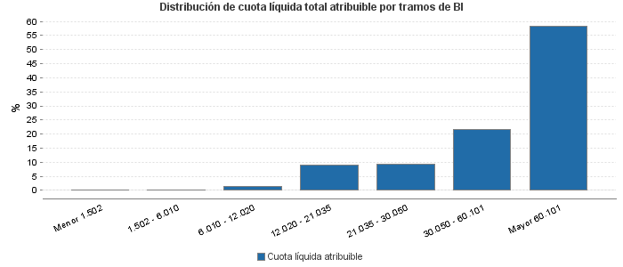 Distribución de cuota líquida total atribuible por tramos de BI