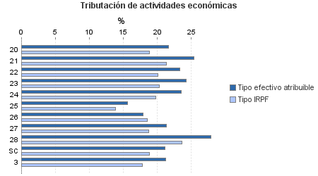 Tributación de actividades económicas