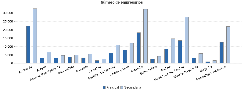 Número de empresarios