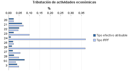 Tributación de actividades económicas