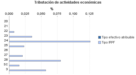 Tributación de actividades económicas