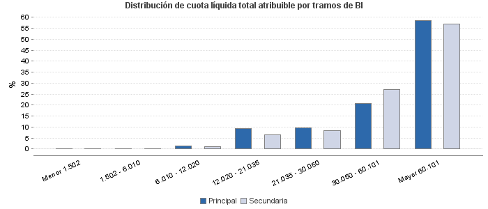 Distribución de cuota líquida total atribuible por tramos de BI