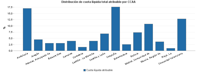 Distribución de cuota líquida total atribuible por CCAA