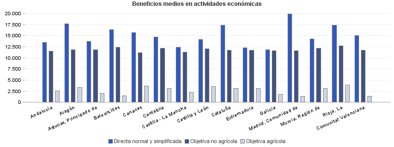 Beneficios medios en actividades económicas