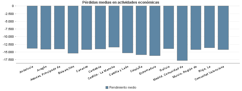 Pérdidas medias en actividades económicas