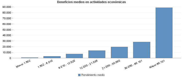 Beneficios medios en actividades económicas