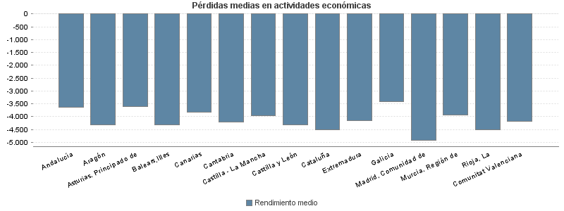 Pérdidas medias en actividades económicas