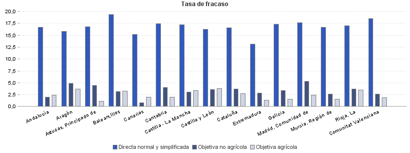 Tasa de fracaso