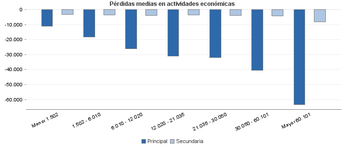 Pérdidas medias en actividades económicas