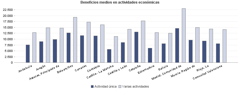 Beneficios medios en actividades económicas