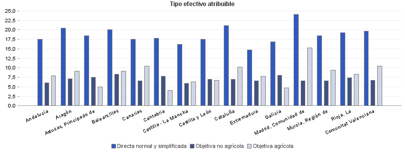 Tipo efectivo atribuible