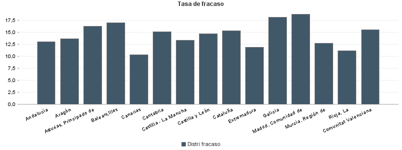 Tasa de fracaso