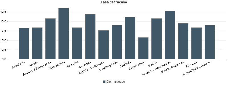 Tasa de fracaso