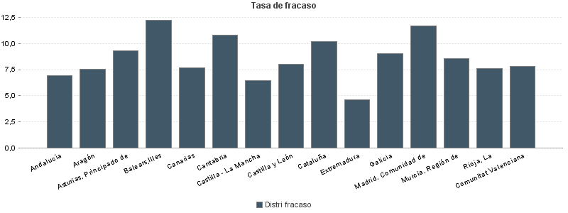 Tasa de fracaso