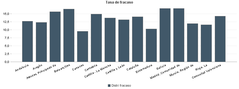 Tasa de fracaso