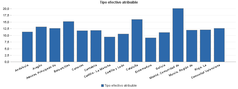 Tipo efectivo atribuible