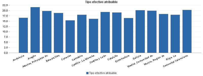 Tipo efectivo atribuible