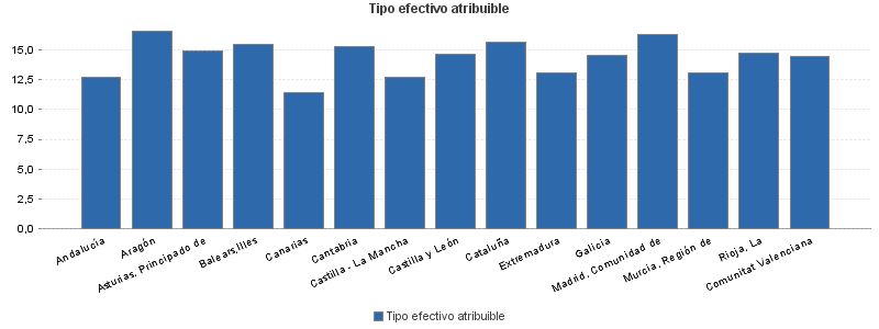 Tipo efectivo atribuible