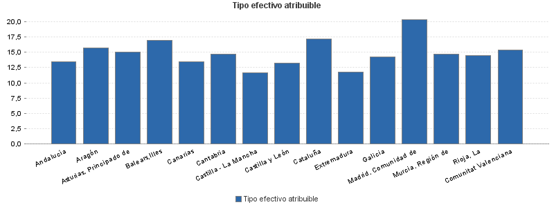 Tipo efectivo atribuible