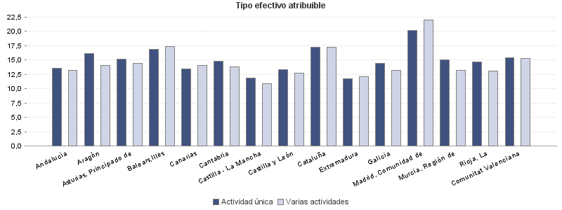 Tipo efectivo atribuible