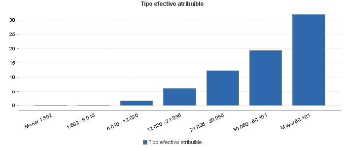 Tipo efectivo atribuible