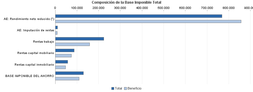 Composición de la Base Imponible Total