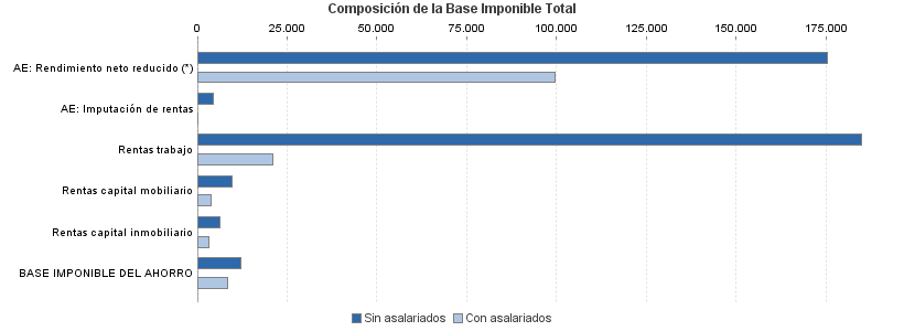 Composición de la Base Imponible Total