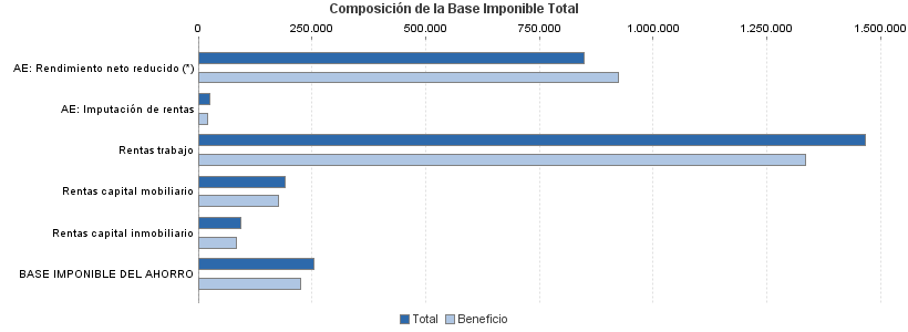 Composición de la Base Imponible Total