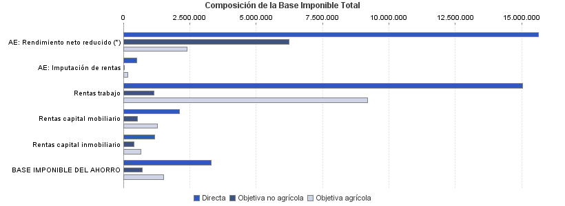 Composición de la Base Imponible Total