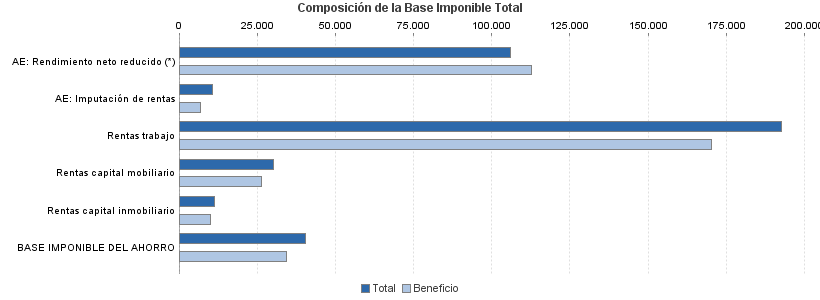 Composición de la Base Imponible Total