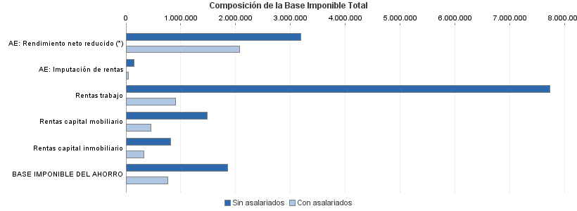 Composición de la Base Imponible Total