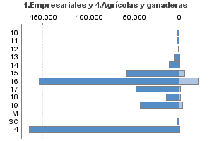 1.Empresariales y 4.Agrícolas y ganaderas