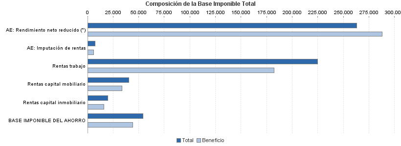 Composición de la Base Imponible Total