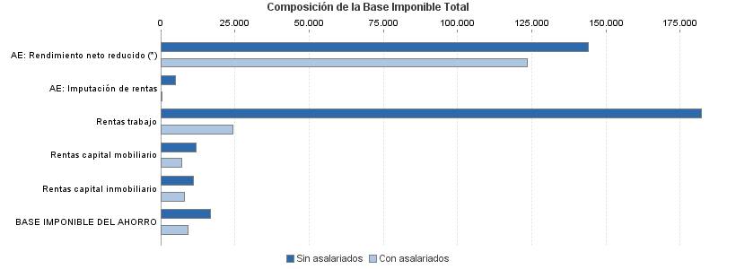 Composición de la Base Imponible Total