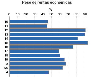 Peso de rentas económicas