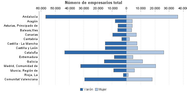 Número de empresarios total