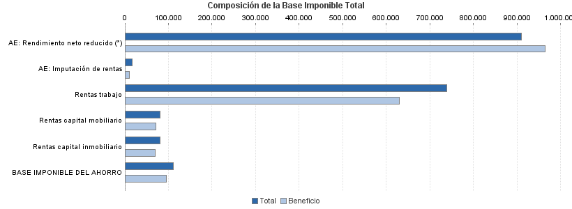 Composición de la Base Imponible Total