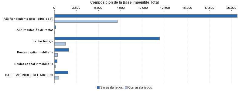 Composición de la Base Imponible Total