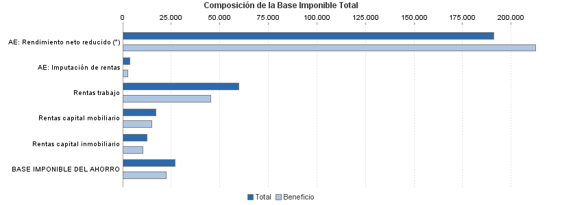 Composición de la Base Imponible Total