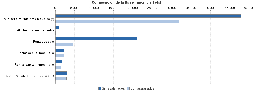 Composición de la Base Imponible Total