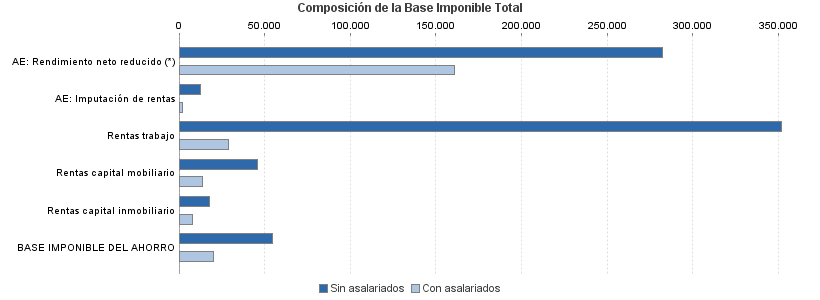 Composición de la Base Imponible Total