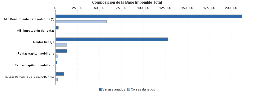 Composición de la Base Imponible Total