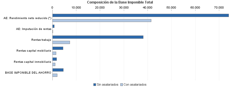 Composición de la Base Imponible Total