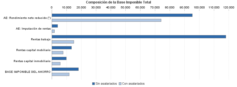 Composición de la Base Imponible Total