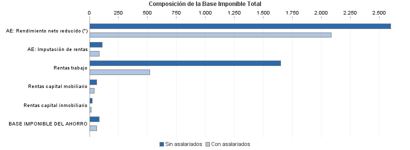 Composición de la Base Imponible Total