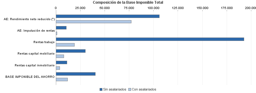 Composición de la Base Imponible Total